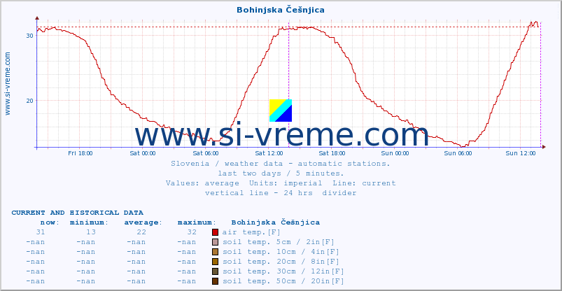  :: Bohinjska Češnjica :: air temp. | humi- dity | wind dir. | wind speed | wind gusts | air pressure | precipi- tation | sun strength | soil temp. 5cm / 2in | soil temp. 10cm / 4in | soil temp. 20cm / 8in | soil temp. 30cm / 12in | soil temp. 50cm / 20in :: last two days / 5 minutes.