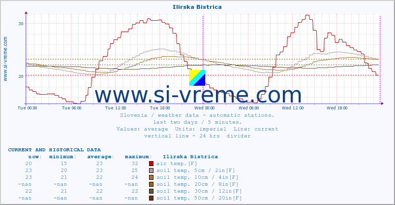  :: Ilirska Bistrica :: air temp. | humi- dity | wind dir. | wind speed | wind gusts | air pressure | precipi- tation | sun strength | soil temp. 5cm / 2in | soil temp. 10cm / 4in | soil temp. 20cm / 8in | soil temp. 30cm / 12in | soil temp. 50cm / 20in :: last two days / 5 minutes.