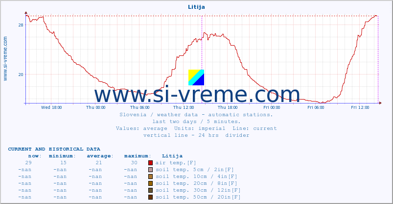  :: Litija :: air temp. | humi- dity | wind dir. | wind speed | wind gusts | air pressure | precipi- tation | sun strength | soil temp. 5cm / 2in | soil temp. 10cm / 4in | soil temp. 20cm / 8in | soil temp. 30cm / 12in | soil temp. 50cm / 20in :: last two days / 5 minutes.