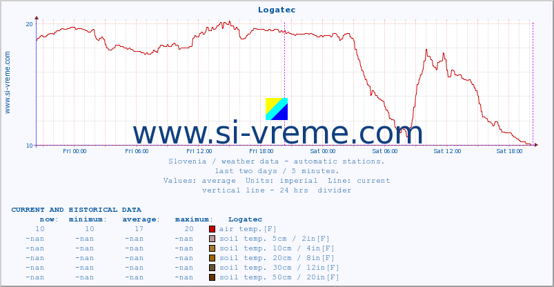  :: Logatec :: air temp. | humi- dity | wind dir. | wind speed | wind gusts | air pressure | precipi- tation | sun strength | soil temp. 5cm / 2in | soil temp. 10cm / 4in | soil temp. 20cm / 8in | soil temp. 30cm / 12in | soil temp. 50cm / 20in :: last two days / 5 minutes.