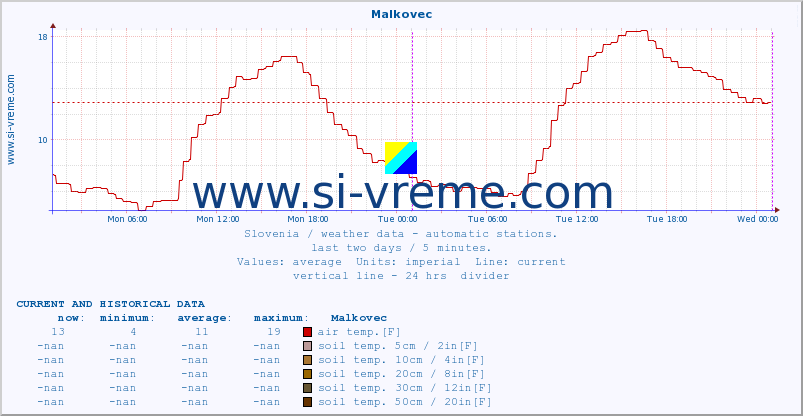  :: Malkovec :: air temp. | humi- dity | wind dir. | wind speed | wind gusts | air pressure | precipi- tation | sun strength | soil temp. 5cm / 2in | soil temp. 10cm / 4in | soil temp. 20cm / 8in | soil temp. 30cm / 12in | soil temp. 50cm / 20in :: last two days / 5 minutes.