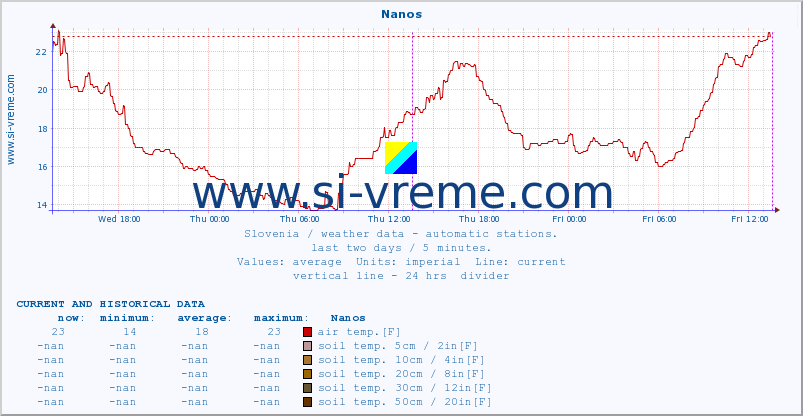  :: Nanos :: air temp. | humi- dity | wind dir. | wind speed | wind gusts | air pressure | precipi- tation | sun strength | soil temp. 5cm / 2in | soil temp. 10cm / 4in | soil temp. 20cm / 8in | soil temp. 30cm / 12in | soil temp. 50cm / 20in :: last two days / 5 minutes.