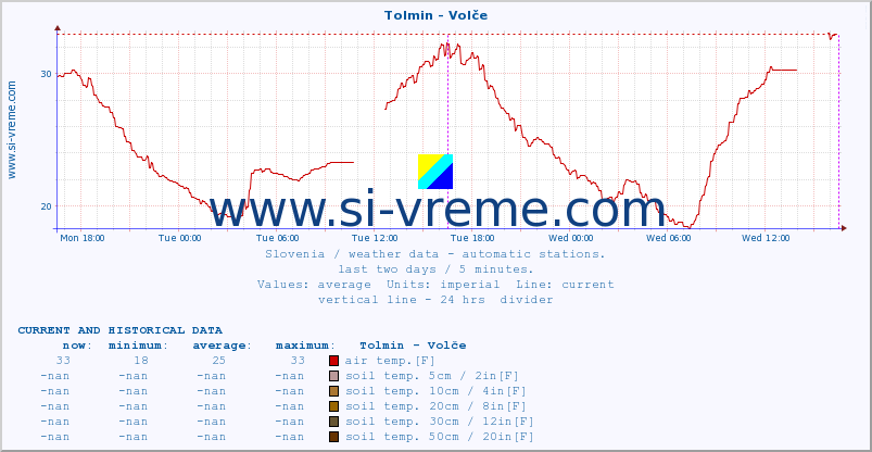  :: Tolmin - Volče :: air temp. | humi- dity | wind dir. | wind speed | wind gusts | air pressure | precipi- tation | sun strength | soil temp. 5cm / 2in | soil temp. 10cm / 4in | soil temp. 20cm / 8in | soil temp. 30cm / 12in | soil temp. 50cm / 20in :: last two days / 5 minutes.