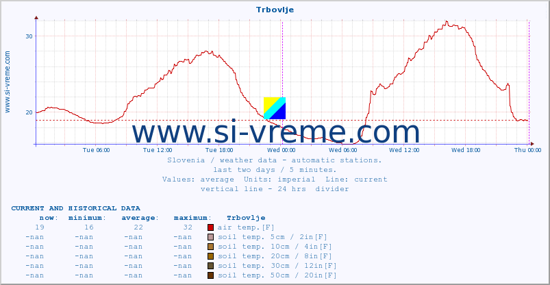  :: Trbovlje :: air temp. | humi- dity | wind dir. | wind speed | wind gusts | air pressure | precipi- tation | sun strength | soil temp. 5cm / 2in | soil temp. 10cm / 4in | soil temp. 20cm / 8in | soil temp. 30cm / 12in | soil temp. 50cm / 20in :: last two days / 5 minutes.