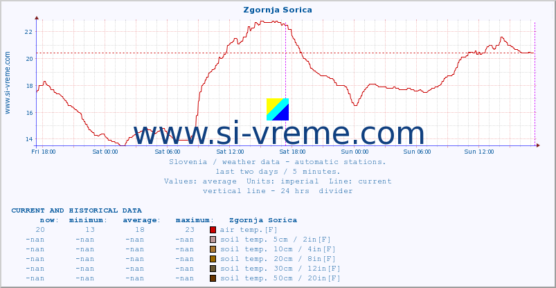  :: Zgornja Sorica :: air temp. | humi- dity | wind dir. | wind speed | wind gusts | air pressure | precipi- tation | sun strength | soil temp. 5cm / 2in | soil temp. 10cm / 4in | soil temp. 20cm / 8in | soil temp. 30cm / 12in | soil temp. 50cm / 20in :: last two days / 5 minutes.