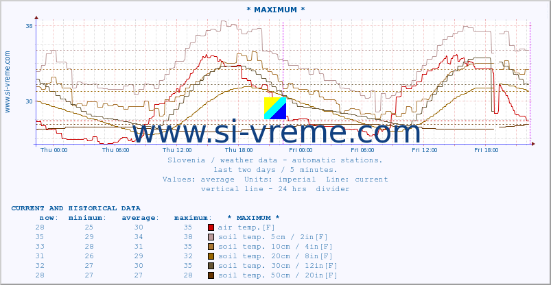  :: * MAXIMUM * :: air temp. | humi- dity | wind dir. | wind speed | wind gusts | air pressure | precipi- tation | sun strength | soil temp. 5cm / 2in | soil temp. 10cm / 4in | soil temp. 20cm / 8in | soil temp. 30cm / 12in | soil temp. 50cm / 20in :: last two days / 5 minutes.