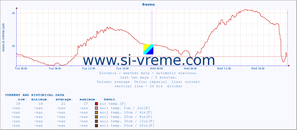  :: Sevno :: air temp. | humi- dity | wind dir. | wind speed | wind gusts | air pressure | precipi- tation | sun strength | soil temp. 5cm / 2in | soil temp. 10cm / 4in | soil temp. 20cm / 8in | soil temp. 30cm / 12in | soil temp. 50cm / 20in :: last two days / 5 minutes.