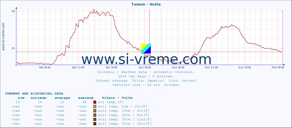  :: Tolmin - Volče :: air temp. | humi- dity | wind dir. | wind speed | wind gusts | air pressure | precipi- tation | sun strength | soil temp. 5cm / 2in | soil temp. 10cm / 4in | soil temp. 20cm / 8in | soil temp. 30cm / 12in | soil temp. 50cm / 20in :: last two days / 5 minutes.