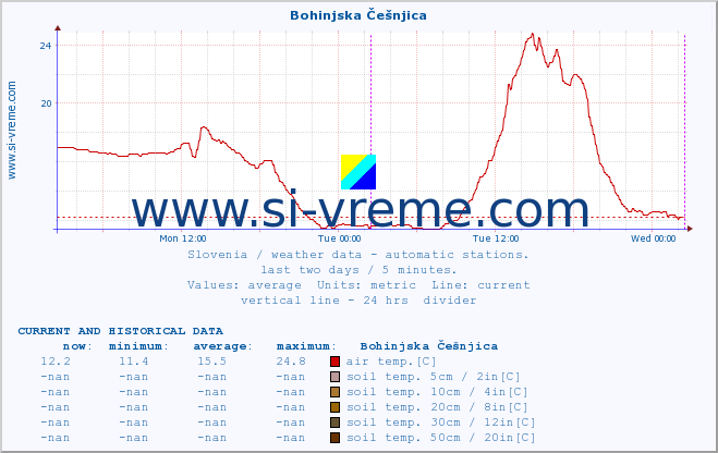  :: Bohinjska Češnjica :: air temp. | humi- dity | wind dir. | wind speed | wind gusts | air pressure | precipi- tation | sun strength | soil temp. 5cm / 2in | soil temp. 10cm / 4in | soil temp. 20cm / 8in | soil temp. 30cm / 12in | soil temp. 50cm / 20in :: last two days / 5 minutes.