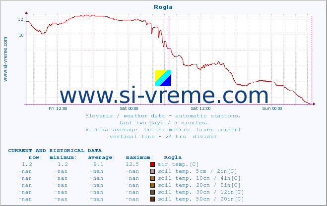  :: Rogla :: air temp. | humi- dity | wind dir. | wind speed | wind gusts | air pressure | precipi- tation | sun strength | soil temp. 5cm / 2in | soil temp. 10cm / 4in | soil temp. 20cm / 8in | soil temp. 30cm / 12in | soil temp. 50cm / 20in :: last two days / 5 minutes.