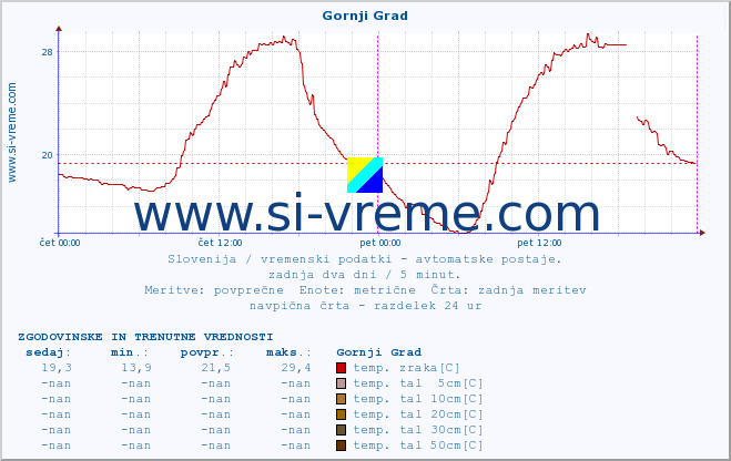 POVPREČJE :: Gornji Grad :: temp. zraka | vlaga | smer vetra | hitrost vetra | sunki vetra | tlak | padavine | sonce | temp. tal  5cm | temp. tal 10cm | temp. tal 20cm | temp. tal 30cm | temp. tal 50cm :: zadnja dva dni / 5 minut.