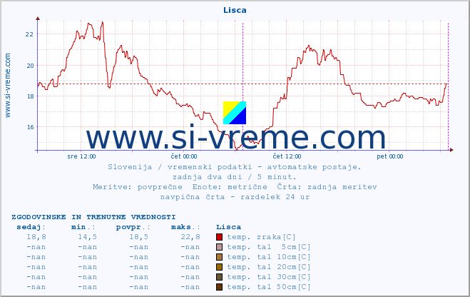 POVPREČJE :: Lisca :: temp. zraka | vlaga | smer vetra | hitrost vetra | sunki vetra | tlak | padavine | sonce | temp. tal  5cm | temp. tal 10cm | temp. tal 20cm | temp. tal 30cm | temp. tal 50cm :: zadnja dva dni / 5 minut.