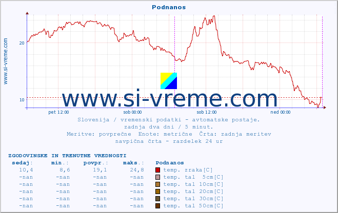 POVPREČJE :: Podnanos :: temp. zraka | vlaga | smer vetra | hitrost vetra | sunki vetra | tlak | padavine | sonce | temp. tal  5cm | temp. tal 10cm | temp. tal 20cm | temp. tal 30cm | temp. tal 50cm :: zadnja dva dni / 5 minut.