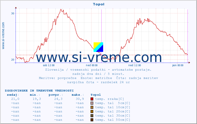 POVPREČJE :: Topol :: temp. zraka | vlaga | smer vetra | hitrost vetra | sunki vetra | tlak | padavine | sonce | temp. tal  5cm | temp. tal 10cm | temp. tal 20cm | temp. tal 30cm | temp. tal 50cm :: zadnja dva dni / 5 minut.