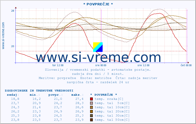 POVPREČJE :: * POVPREČJE * :: temp. zraka | vlaga | smer vetra | hitrost vetra | sunki vetra | tlak | padavine | sonce | temp. tal  5cm | temp. tal 10cm | temp. tal 20cm | temp. tal 30cm | temp. tal 50cm :: zadnja dva dni / 5 minut.