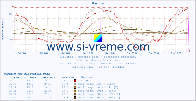  :: Maribor :: air temp. | humi- dity | wind dir. | wind speed | wind gusts | air pressure | precipi- tation | sun strength | soil temp. 5cm / 2in | soil temp. 10cm / 4in | soil temp. 20cm / 8in | soil temp. 30cm / 12in | soil temp. 50cm / 20in :: last two days / 5 minutes.