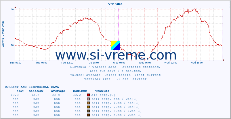  :: Vrhnika :: air temp. | humi- dity | wind dir. | wind speed | wind gusts | air pressure | precipi- tation | sun strength | soil temp. 5cm / 2in | soil temp. 10cm / 4in | soil temp. 20cm / 8in | soil temp. 30cm / 12in | soil temp. 50cm / 20in :: last two days / 5 minutes.