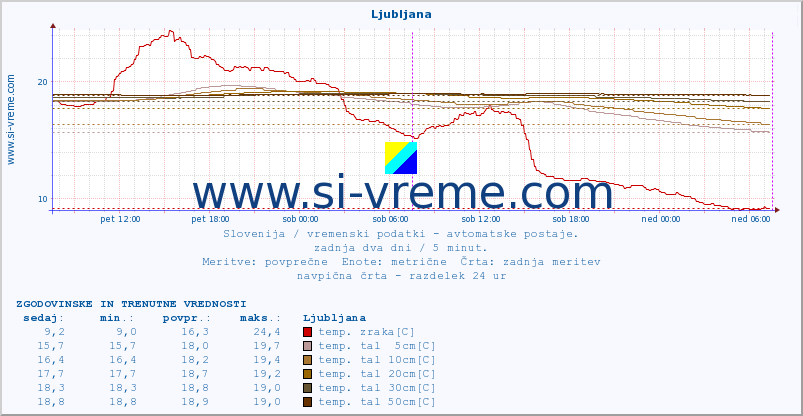 POVPREČJE :: Cerkniško jezero :: temp. zraka | vlaga | smer vetra | hitrost vetra | sunki vetra | tlak | padavine | sonce | temp. tal  5cm | temp. tal 10cm | temp. tal 20cm | temp. tal 30cm | temp. tal 50cm :: zadnja dva dni / 5 minut.