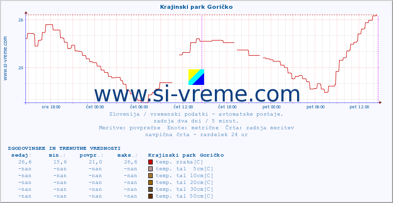 POVPREČJE :: Krajinski park Goričko :: temp. zraka | vlaga | smer vetra | hitrost vetra | sunki vetra | tlak | padavine | sonce | temp. tal  5cm | temp. tal 10cm | temp. tal 20cm | temp. tal 30cm | temp. tal 50cm :: zadnja dva dni / 5 minut.