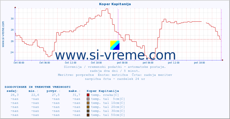 POVPREČJE :: Koper Kapitanija :: temp. zraka | vlaga | smer vetra | hitrost vetra | sunki vetra | tlak | padavine | sonce | temp. tal  5cm | temp. tal 10cm | temp. tal 20cm | temp. tal 30cm | temp. tal 50cm :: zadnja dva dni / 5 minut.