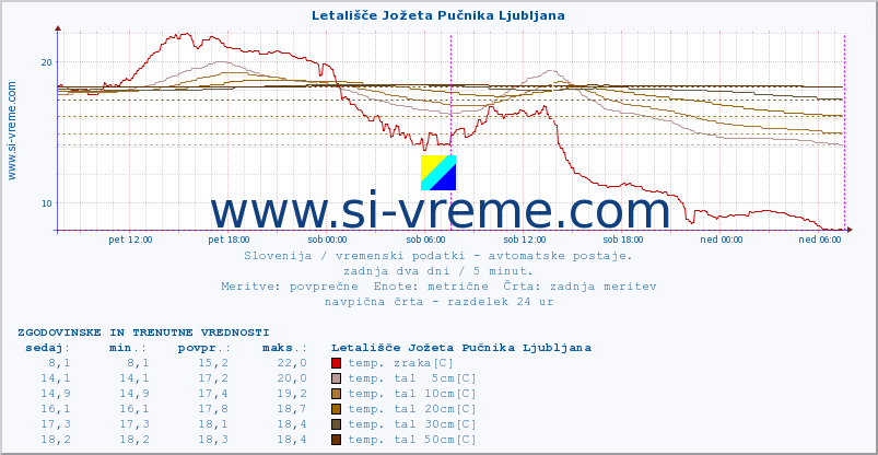 POVPREČJE :: Letališče Jožeta Pučnika Ljubljana :: temp. zraka | vlaga | smer vetra | hitrost vetra | sunki vetra | tlak | padavine | sonce | temp. tal  5cm | temp. tal 10cm | temp. tal 20cm | temp. tal 30cm | temp. tal 50cm :: zadnja dva dni / 5 minut.