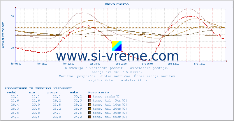 POVPREČJE :: Novo mesto :: temp. zraka | vlaga | smer vetra | hitrost vetra | sunki vetra | tlak | padavine | sonce | temp. tal  5cm | temp. tal 10cm | temp. tal 20cm | temp. tal 30cm | temp. tal 50cm :: zadnja dva dni / 5 minut.