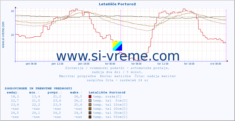 POVPREČJE :: Letališče Portorož :: temp. zraka | vlaga | smer vetra | hitrost vetra | sunki vetra | tlak | padavine | sonce | temp. tal  5cm | temp. tal 10cm | temp. tal 20cm | temp. tal 30cm | temp. tal 50cm :: zadnja dva dni / 5 minut.