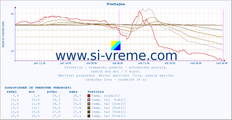 POVPREČJE :: Postojna :: temp. zraka | vlaga | smer vetra | hitrost vetra | sunki vetra | tlak | padavine | sonce | temp. tal  5cm | temp. tal 10cm | temp. tal 20cm | temp. tal 30cm | temp. tal 50cm :: zadnja dva dni / 5 minut.