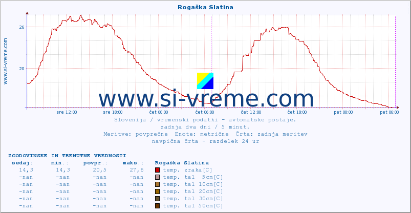 POVPREČJE :: Rogaška Slatina :: temp. zraka | vlaga | smer vetra | hitrost vetra | sunki vetra | tlak | padavine | sonce | temp. tal  5cm | temp. tal 10cm | temp. tal 20cm | temp. tal 30cm | temp. tal 50cm :: zadnja dva dni / 5 minut.