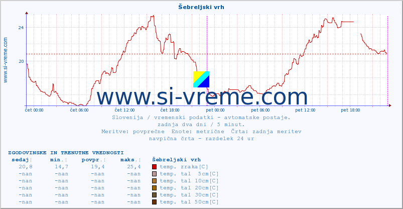 POVPREČJE :: Šebreljski vrh :: temp. zraka | vlaga | smer vetra | hitrost vetra | sunki vetra | tlak | padavine | sonce | temp. tal  5cm | temp. tal 10cm | temp. tal 20cm | temp. tal 30cm | temp. tal 50cm :: zadnja dva dni / 5 minut.