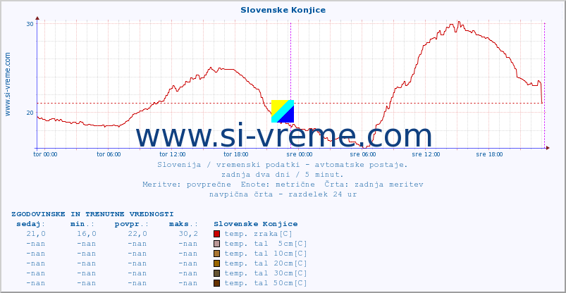 POVPREČJE :: Slovenske Konjice :: temp. zraka | vlaga | smer vetra | hitrost vetra | sunki vetra | tlak | padavine | sonce | temp. tal  5cm | temp. tal 10cm | temp. tal 20cm | temp. tal 30cm | temp. tal 50cm :: zadnja dva dni / 5 minut.