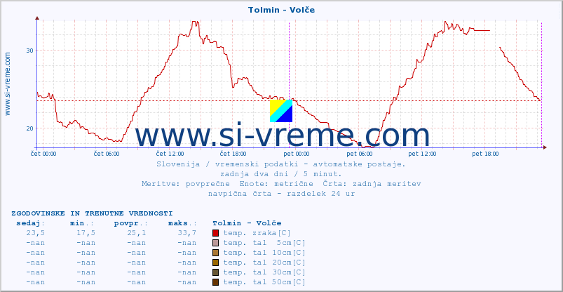 POVPREČJE :: Tolmin - Volče :: temp. zraka | vlaga | smer vetra | hitrost vetra | sunki vetra | tlak | padavine | sonce | temp. tal  5cm | temp. tal 10cm | temp. tal 20cm | temp. tal 30cm | temp. tal 50cm :: zadnja dva dni / 5 minut.