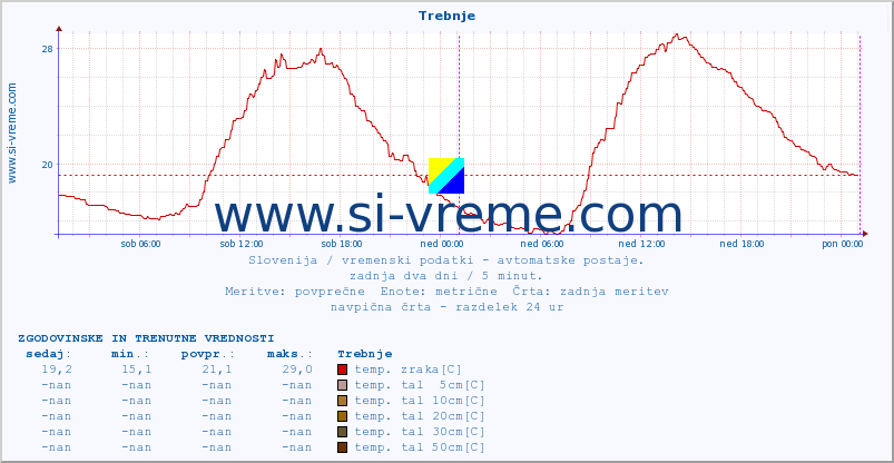 POVPREČJE :: Trebnje :: temp. zraka | vlaga | smer vetra | hitrost vetra | sunki vetra | tlak | padavine | sonce | temp. tal  5cm | temp. tal 10cm | temp. tal 20cm | temp. tal 30cm | temp. tal 50cm :: zadnja dva dni / 5 minut.