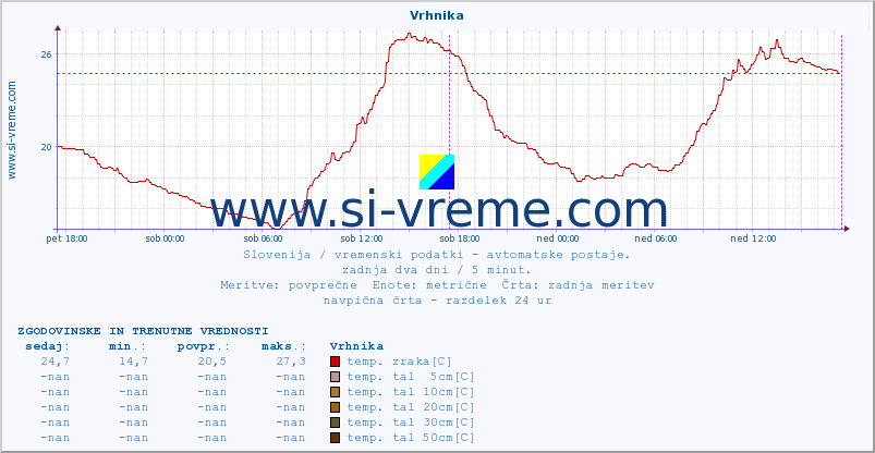 POVPREČJE :: Vrhnika :: temp. zraka | vlaga | smer vetra | hitrost vetra | sunki vetra | tlak | padavine | sonce | temp. tal  5cm | temp. tal 10cm | temp. tal 20cm | temp. tal 30cm | temp. tal 50cm :: zadnja dva dni / 5 minut.