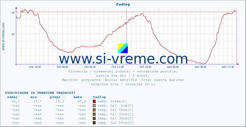 POVPREČJE :: Zadlog :: temp. zraka | vlaga | smer vetra | hitrost vetra | sunki vetra | tlak | padavine | sonce | temp. tal  5cm | temp. tal 10cm | temp. tal 20cm | temp. tal 30cm | temp. tal 50cm :: zadnja dva dni / 5 minut.