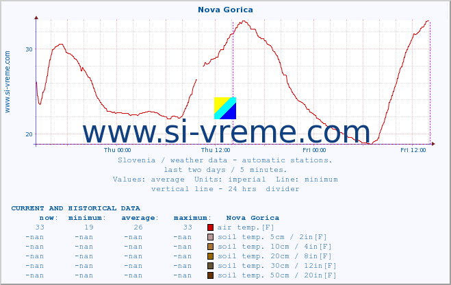  :: Nova Gorica :: air temp. | humi- dity | wind dir. | wind speed | wind gusts | air pressure | precipi- tation | sun strength | soil temp. 5cm / 2in | soil temp. 10cm / 4in | soil temp. 20cm / 8in | soil temp. 30cm / 12in | soil temp. 50cm / 20in :: last two days / 5 minutes.