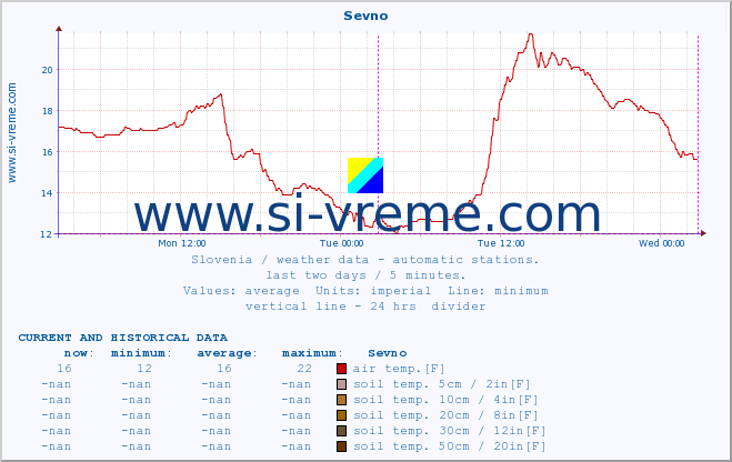  :: Sevno :: air temp. | humi- dity | wind dir. | wind speed | wind gusts | air pressure | precipi- tation | sun strength | soil temp. 5cm / 2in | soil temp. 10cm / 4in | soil temp. 20cm / 8in | soil temp. 30cm / 12in | soil temp. 50cm / 20in :: last two days / 5 minutes.