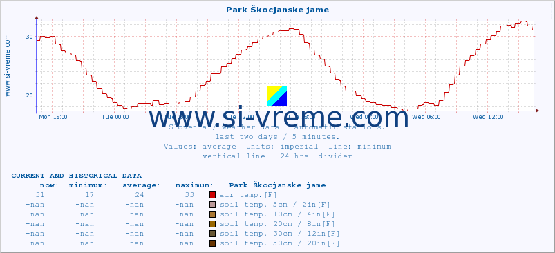  :: Park Škocjanske jame :: air temp. | humi- dity | wind dir. | wind speed | wind gusts | air pressure | precipi- tation | sun strength | soil temp. 5cm / 2in | soil temp. 10cm / 4in | soil temp. 20cm / 8in | soil temp. 30cm / 12in | soil temp. 50cm / 20in :: last two days / 5 minutes.