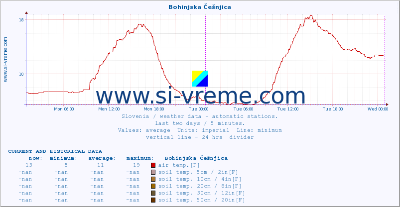  :: Bohinjska Češnjica :: air temp. | humi- dity | wind dir. | wind speed | wind gusts | air pressure | precipi- tation | sun strength | soil temp. 5cm / 2in | soil temp. 10cm / 4in | soil temp. 20cm / 8in | soil temp. 30cm / 12in | soil temp. 50cm / 20in :: last two days / 5 minutes.