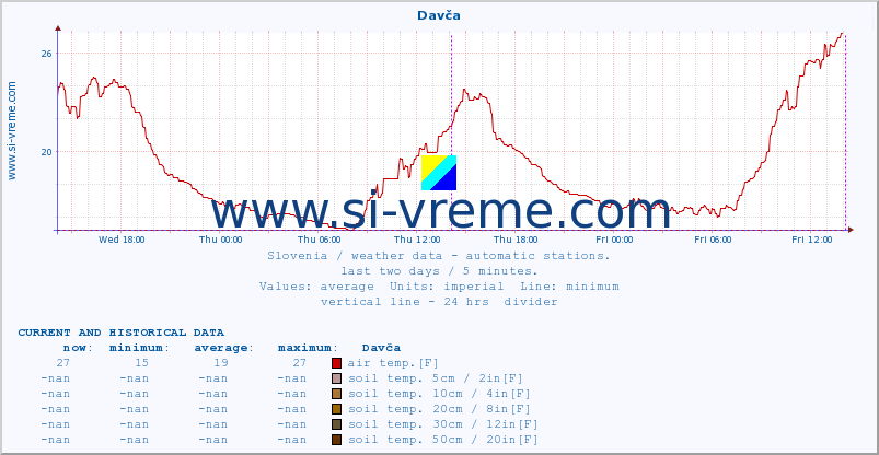  :: Davča :: air temp. | humi- dity | wind dir. | wind speed | wind gusts | air pressure | precipi- tation | sun strength | soil temp. 5cm / 2in | soil temp. 10cm / 4in | soil temp. 20cm / 8in | soil temp. 30cm / 12in | soil temp. 50cm / 20in :: last two days / 5 minutes.