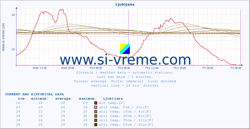  :: Ljubljana :: air temp. | humi- dity | wind dir. | wind speed | wind gusts | air pressure | precipi- tation | sun strength | soil temp. 5cm / 2in | soil temp. 10cm / 4in | soil temp. 20cm / 8in | soil temp. 30cm / 12in | soil temp. 50cm / 20in :: last two days / 5 minutes.