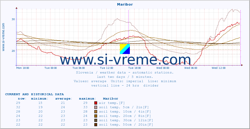  :: Maribor :: air temp. | humi- dity | wind dir. | wind speed | wind gusts | air pressure | precipi- tation | sun strength | soil temp. 5cm / 2in | soil temp. 10cm / 4in | soil temp. 20cm / 8in | soil temp. 30cm / 12in | soil temp. 50cm / 20in :: last two days / 5 minutes.