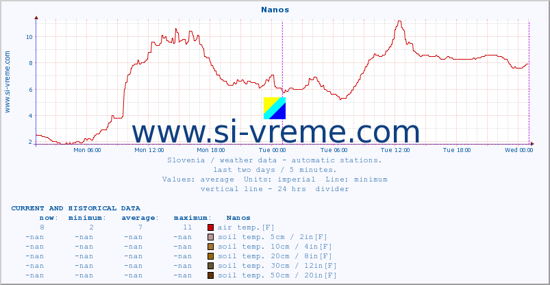  :: Nanos :: air temp. | humi- dity | wind dir. | wind speed | wind gusts | air pressure | precipi- tation | sun strength | soil temp. 5cm / 2in | soil temp. 10cm / 4in | soil temp. 20cm / 8in | soil temp. 30cm / 12in | soil temp. 50cm / 20in :: last two days / 5 minutes.