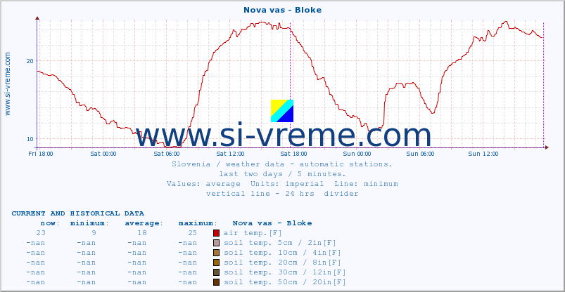  :: Nova vas - Bloke :: air temp. | humi- dity | wind dir. | wind speed | wind gusts | air pressure | precipi- tation | sun strength | soil temp. 5cm / 2in | soil temp. 10cm / 4in | soil temp. 20cm / 8in | soil temp. 30cm / 12in | soil temp. 50cm / 20in :: last two days / 5 minutes.