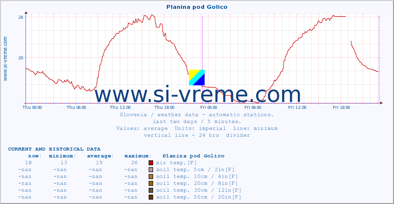  :: Planina pod Golico :: air temp. | humi- dity | wind dir. | wind speed | wind gusts | air pressure | precipi- tation | sun strength | soil temp. 5cm / 2in | soil temp. 10cm / 4in | soil temp. 20cm / 8in | soil temp. 30cm / 12in | soil temp. 50cm / 20in :: last two days / 5 minutes.