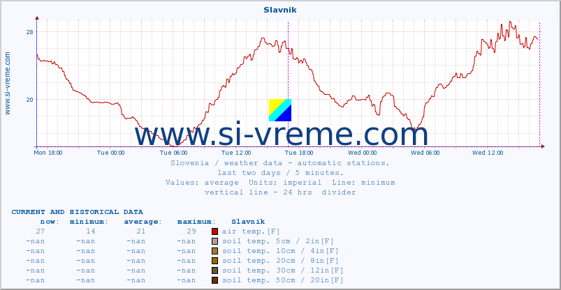  :: Slavnik :: air temp. | humi- dity | wind dir. | wind speed | wind gusts | air pressure | precipi- tation | sun strength | soil temp. 5cm / 2in | soil temp. 10cm / 4in | soil temp. 20cm / 8in | soil temp. 30cm / 12in | soil temp. 50cm / 20in :: last two days / 5 minutes.