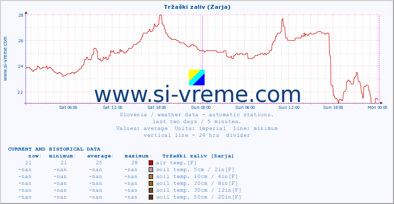  :: Tržaški zaliv (Zarja) :: air temp. | humi- dity | wind dir. | wind speed | wind gusts | air pressure | precipi- tation | sun strength | soil temp. 5cm / 2in | soil temp. 10cm / 4in | soil temp. 20cm / 8in | soil temp. 30cm / 12in | soil temp. 50cm / 20in :: last two days / 5 minutes.