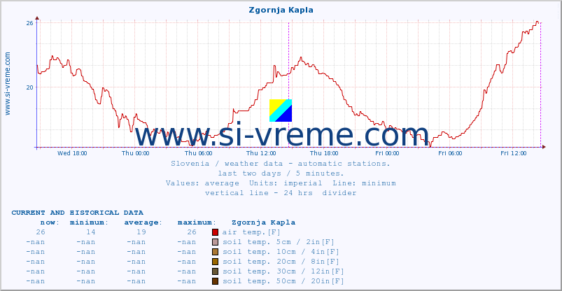  :: Zgornja Kapla :: air temp. | humi- dity | wind dir. | wind speed | wind gusts | air pressure | precipi- tation | sun strength | soil temp. 5cm / 2in | soil temp. 10cm / 4in | soil temp. 20cm / 8in | soil temp. 30cm / 12in | soil temp. 50cm / 20in :: last two days / 5 minutes.