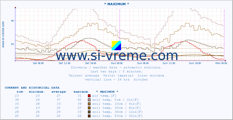  :: * MAXIMUM * :: air temp. | humi- dity | wind dir. | wind speed | wind gusts | air pressure | precipi- tation | sun strength | soil temp. 5cm / 2in | soil temp. 10cm / 4in | soil temp. 20cm / 8in | soil temp. 30cm / 12in | soil temp. 50cm / 20in :: last two days / 5 minutes.