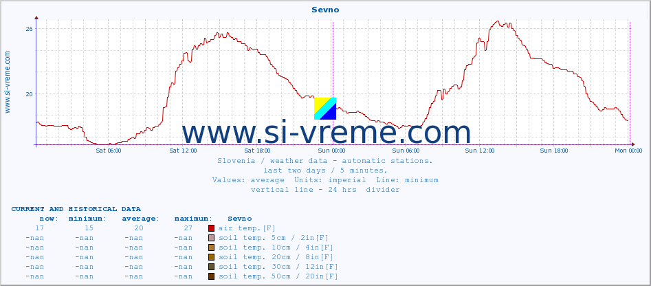  :: Sevno :: air temp. | humi- dity | wind dir. | wind speed | wind gusts | air pressure | precipi- tation | sun strength | soil temp. 5cm / 2in | soil temp. 10cm / 4in | soil temp. 20cm / 8in | soil temp. 30cm / 12in | soil temp. 50cm / 20in :: last two days / 5 minutes.